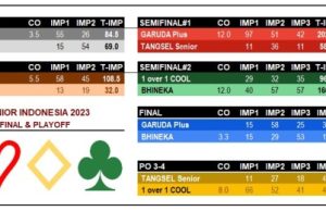 Garuda Plus Juara Liga Bridge Senior Online